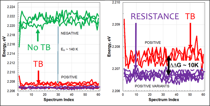 Figure 2: Measures the free binding energy (ΔG) — visualizing real-time differentiation of TB and rifampicin-resistant strains through the Q-FMB® hybridization method