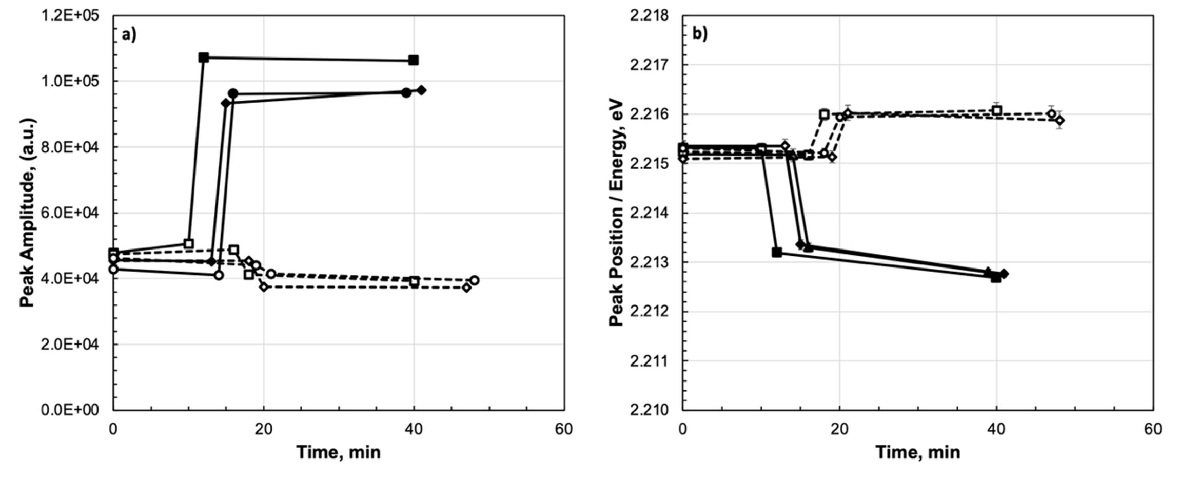 Figure 3: Thermodynamic data of nuc-positive samples (black lines) vs nuc-negative samples (dash lines)